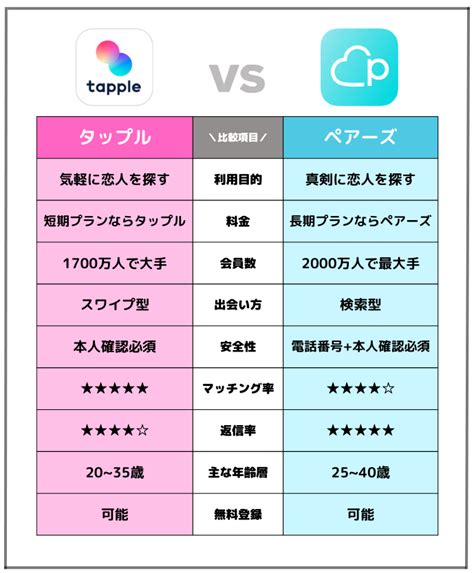 タップルかペアーズ|タップルとペアーズはどちらがおすすめ？【機能・会員数・料金。